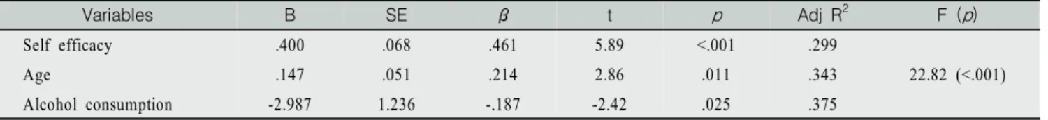 Table  4.  Factors  Influencing  the  Self-Management  Compliance                                                                                                    (N=118) Variables B SE β t p Adj  R 2 F  ( p ) Self efficacy .400 .068 .461 5.89 <.001 .