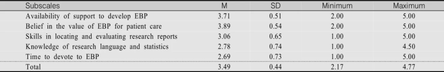 Table  3.  Nurses'  Perceptions  for  EBP  Facilitators                                                                                                                              (N=230)