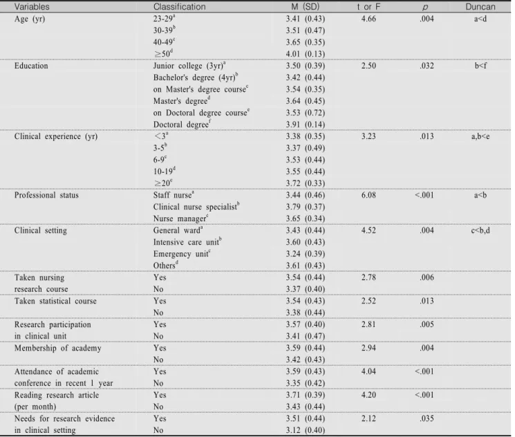 Table  5.  EBP  Facilitators  by  General  and  EBP-related  Characteristics                                                                                      (N=230)