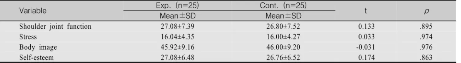 Table  2.  Homogeneity  Test  of  the  Variables  for  the  Two  Groups