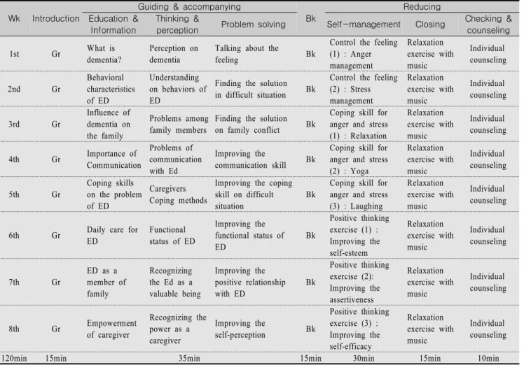 Table  1.  Composition  of  Respite  Program Wk Introduction
