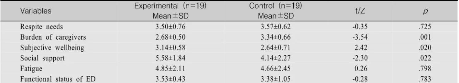 Table  4.  The  Differences  between  Experimental  and  Control  Groups  on  Variables  after  Program Variables Experimental  (n=19) Mean±SD Control  (n=19)Mean±SD t/Z p Respite needs 3.50±0.76 3.57±0.62 -0.35 .725 Burden of caregivers 2.68±0.50 3.34±0.6