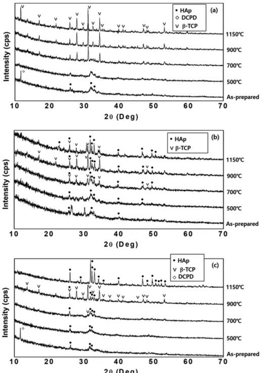 Fig. 5. XRD  patterns  of  the  prepared  calcium  phosphate  powders  synthesized  from  the  abalone  Ca  source  and  heat  treated  at  different calcination temperatures: (a) CP-1 (Ca/P = 1.50), (b) CP-2 (Ca/P = 1.59), and (c) CP-3 (Ca/P = 1.67).
