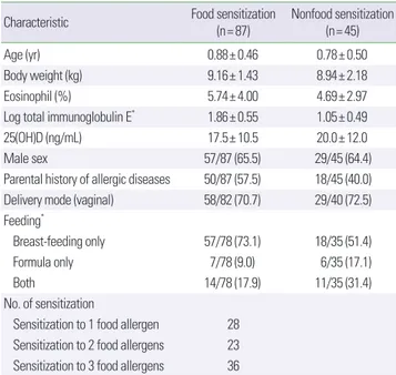 Table 1. Characteristics of atopic dermatitis subjects by food sensitization