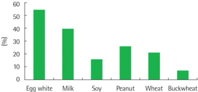 Fig. 1. Egg white was most common food allergen that showed food sensitiza- sensitiza-tion.
