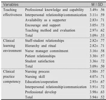 Table  2.  Mean  Scores  for  Teaching  Effectiveness,  Clinical  Learning  Environment  and  Clinical  Practice  Competency