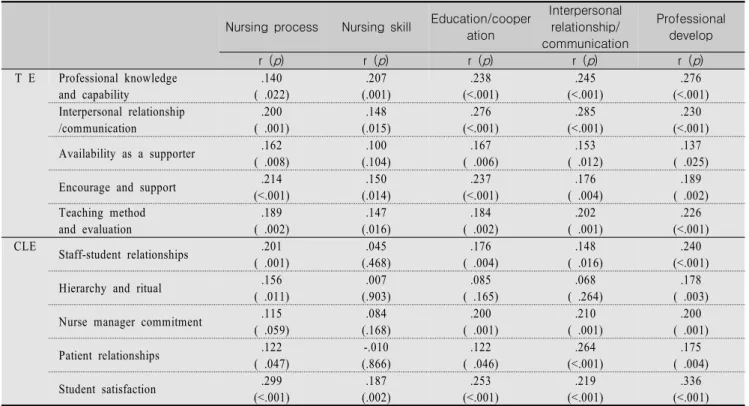 Table  3.  Clinical  Practice  Competency  according  to  Teaching  Effectiveness  and  Clinical  Learning  Environment  (N=268) Nursing  process Nursing  skill Education/cooper