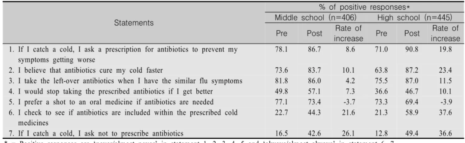 Table  3.  Rates  of  Positive  Responses  on  Attitudes