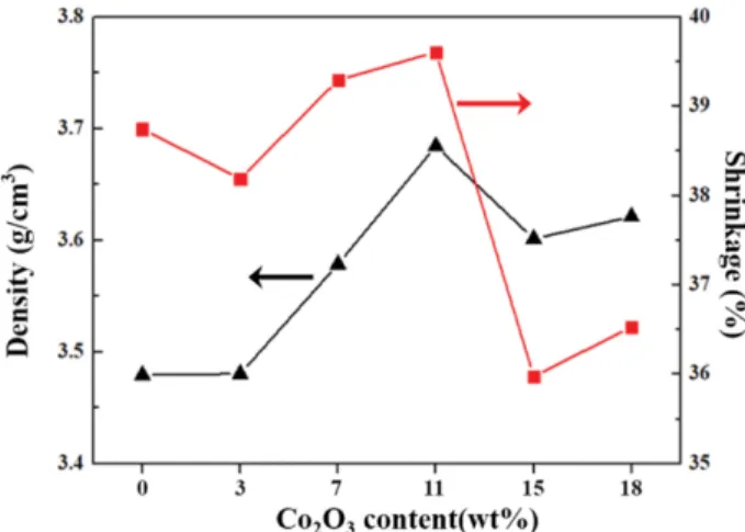 Fig. 3. Sintered  density  and  shrinkage  of  liquid  phase  sintered Al 2 O 3  (92 %) at different Co 2 O 3  content.