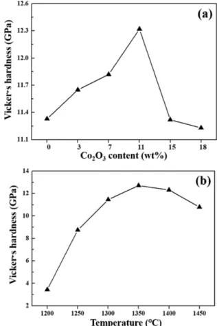 Fig. 5. Sintered  density  and  shrinkage  of  liquid  phase  sintered Al 2 O 3   (92 %)  with  an  addition  of  11 wt%  Co 2 O 3   at  various