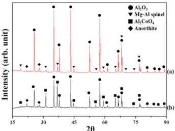 Fig. 7. XRD patterns of liquid phase sintered Al 2 O 3  (a) includ- includ-ing  92 %  liquid  phase  sinterinclud-ing  agent  and  (b)  with  an  addition