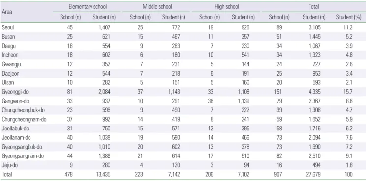 Table 1. Distribution rates of the respondents by area