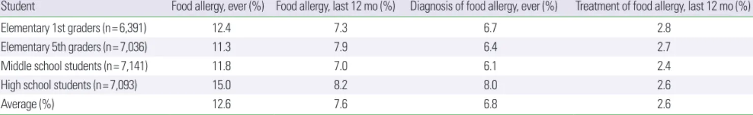 Table 3. Prevalence of symptoms of food allergy among students using ISAAC written questionnaire*