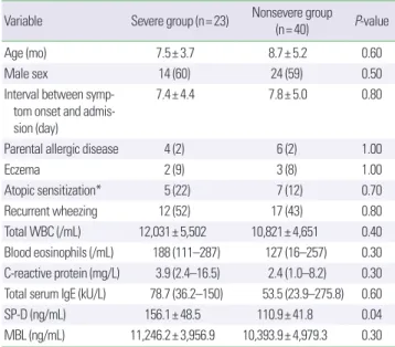 Table 2. Serum SP-D and MBL levels in patients and controls