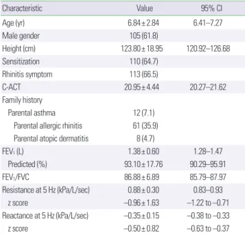 Table 2. Comparison of subjects with allergic rhinitis, nonallergic rhinitis, and  nonrhinitis (n= 170)