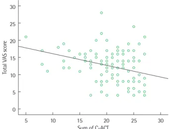 Fig. 1. The relationship between nasal severity scores (total visual analog scale  [VAS] score) and childhood asthma control test (C-ACT) (r=–0.329 and P<0.001).