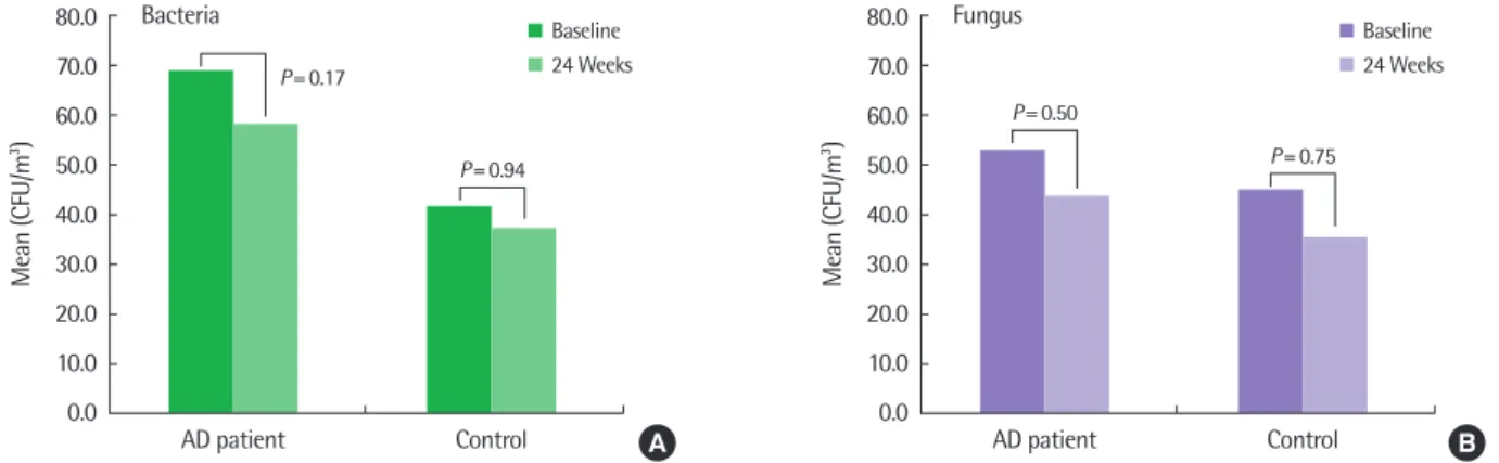 Fig. 5. Both SCORAD (A) and TEWL (B) showed statistically significant decrease  in atopic dermatitis patients group after 24 weeks