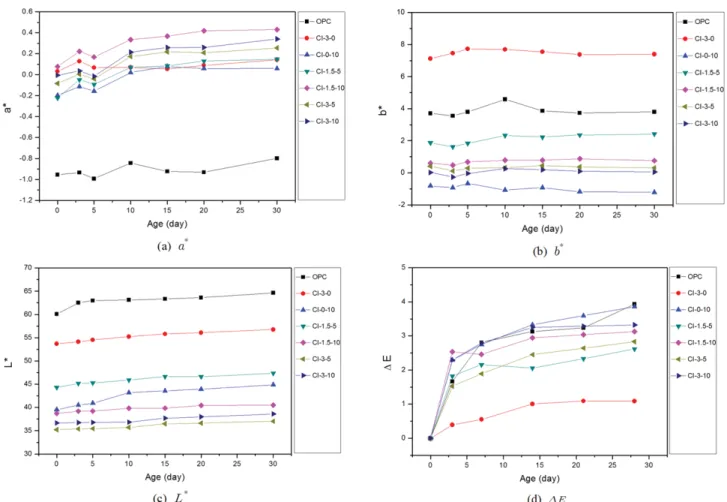 Fig. 6. Color difference change by age according to the UV accelerated weathering test.
