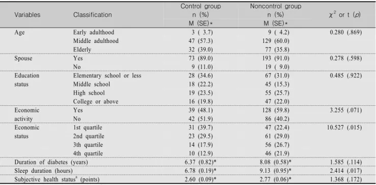 Table  1.  Glycemic  Control  Status  and  HbA1C  Level (N=297) Variables Control  group(n,  %) Noncontrol  group(n,  %) M  (SD) M  (SD) Glycemic control  82 (27.6) 215 (72.4) HbA1c 5.89 (0.33) 7.95 (1.41) 혈당  조절군과  혈당  비조절군  간  개인  관련  특성의  차이