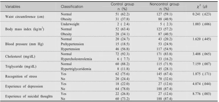 Table  3.  Analysis  of  Differences  in  Physical  and  Psychological  Condition  according  to  Glycemic  Control                  (N=297)
