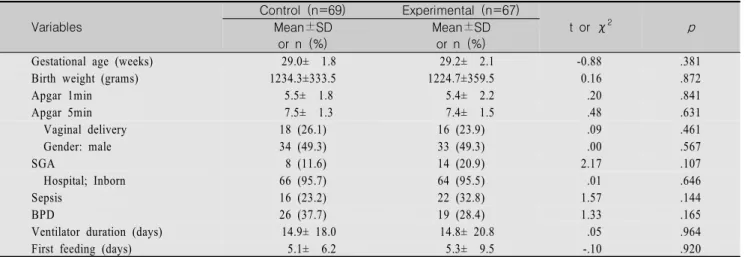 Table  1.  Characteristics  and  Homogeneity  Test  for  Participants Variables Control  (n=69) Experimental  (n=67) t  or  χ 2     　 p Mean±SD or  n  (%) Mean±SDor  n  (%)