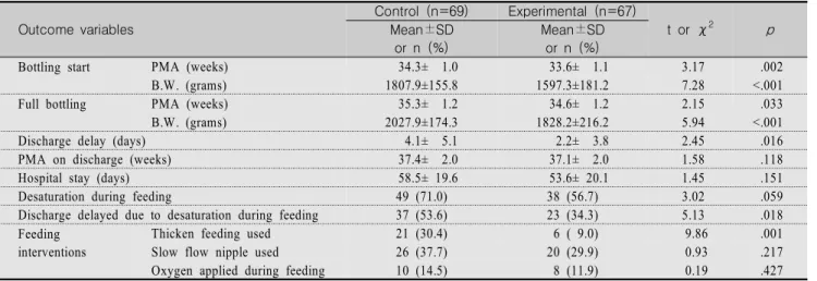 Table  2.  Effects  of  Oral  Stimulation Outcome  variables Control  (n=69) Experimental  (n=67) t  or  χ 2 pMean±SD or  n  (%) Mean±SDor  n  (%)