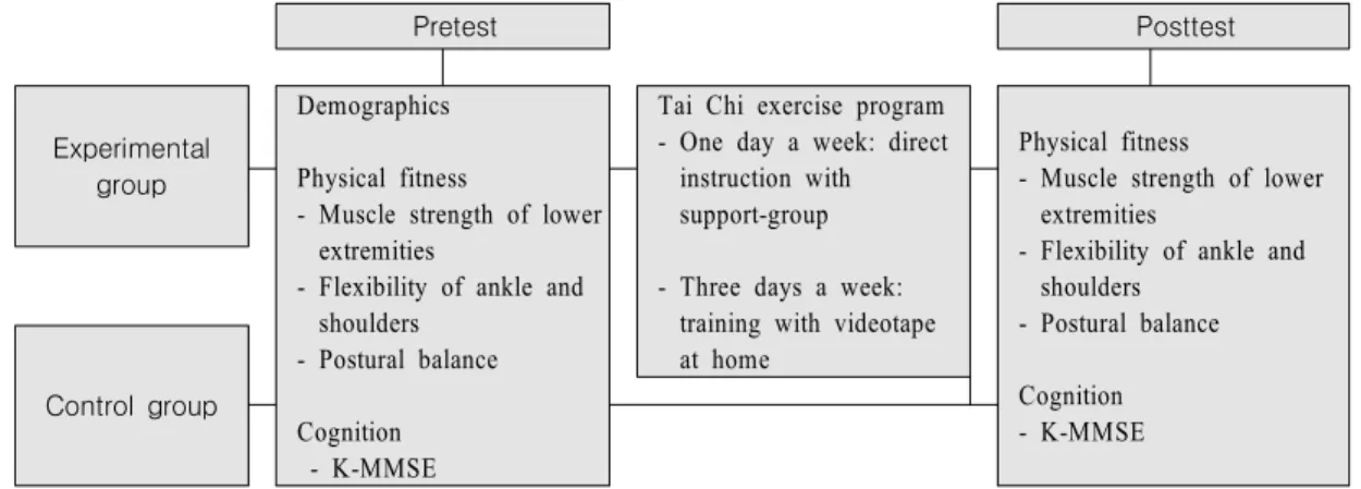 Figure  1.  Research  design Won, Kim, &amp; Choi, 2001). 또한  균형감과  근력을  증진시켜 