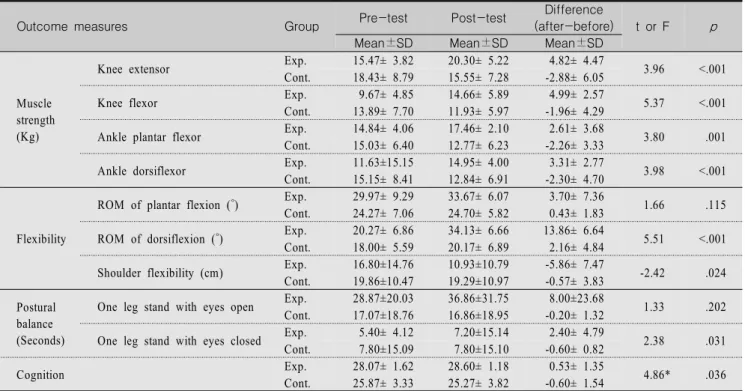 Table  3.  Comparison  of  Physical  Fitness  and  Cognition  between  Two  Groups