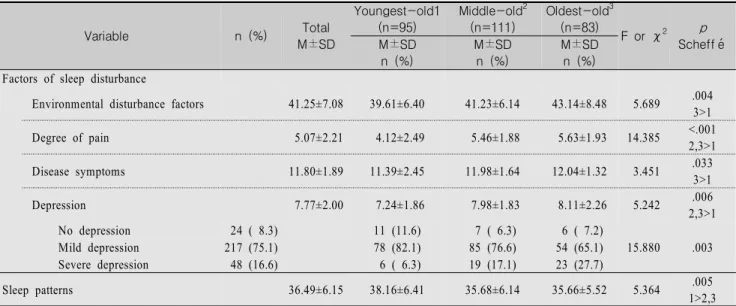 Table  2.  Level  of  Factors  in  Sleep  Disturbance  and  Sleep  Patterns                                                                                          (N=289)