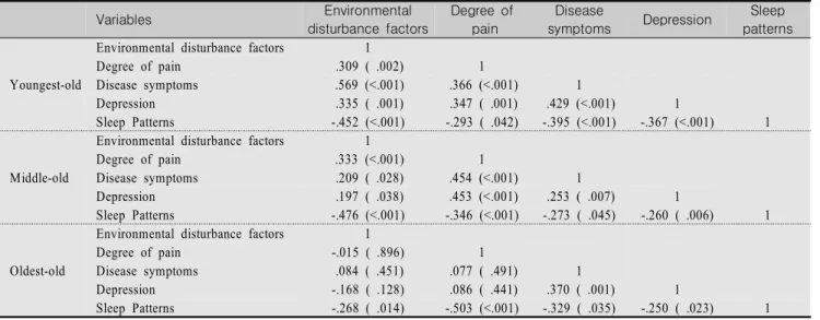 Table  3.  Correlations  of  Related  Variables  with  Sleep  Patterns                                                                                                    (N=289) Variables Environmental disturbance  factors  Degree  of  pain    Disease 