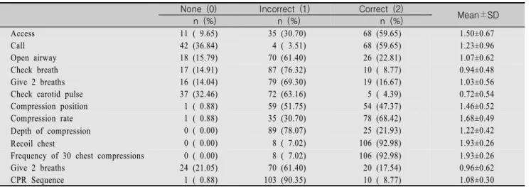 Table  2.  Knowledge  of  Cardiopulmonary  Resuscitation (N=114) Knowledge n  (%) CPR sequence 101 (88.60) Open airway 112 (98.25) Check breath 80 (70.18) Rescue breath 112 (98.25) CPR beginning time 108 (94.74) Compression rate 36 (31.58)