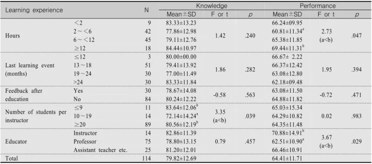 Table  4.  Difference  of  Cardiopulmonary  Resuscitation  Knowledge  and  Performance  related  to  Learning  Experience (N=114)