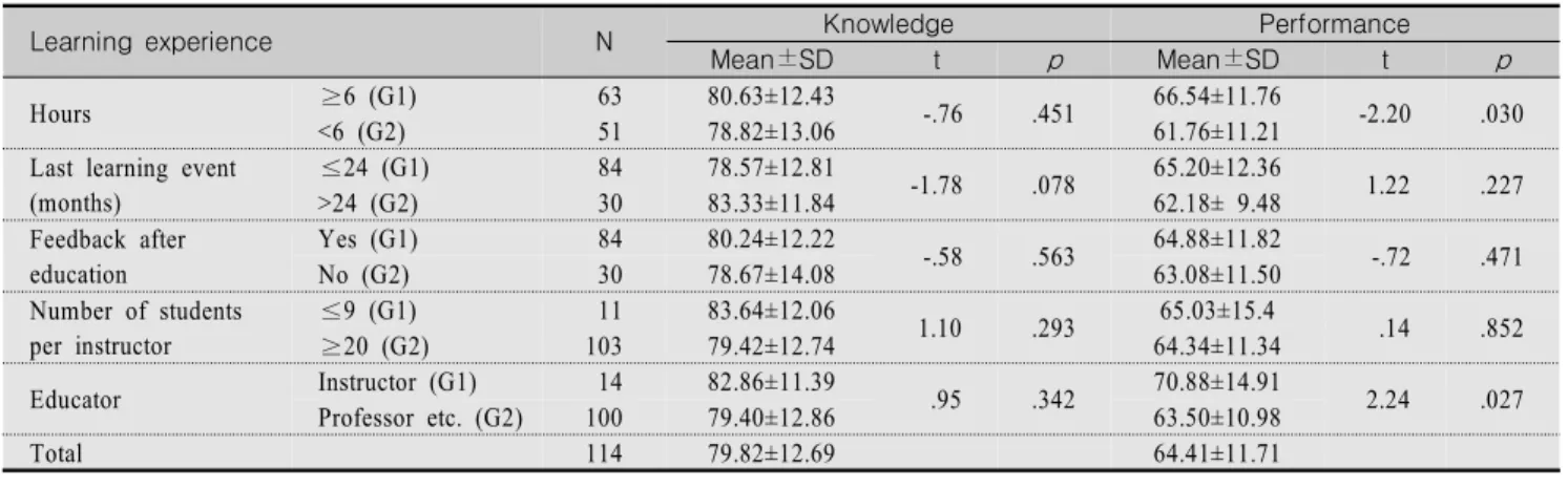 Table  5.  Comparison  of  Cardiopulmonary  Resuscitation  Knowledge  and  Performance  in  two  group  related  to  Learning  Experience                                                                                                                       