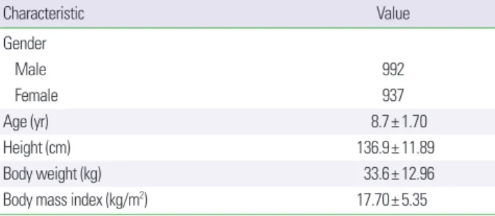 Table 1. Demographic characteristics of the study subjects (n= 1,929)