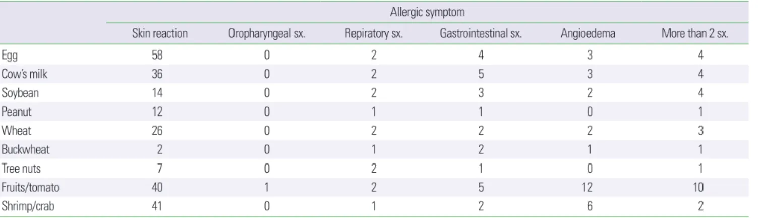 Table 3. Food allergy symptoms in relation to suspected offending food