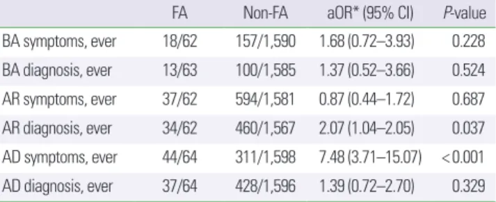 Table 5. Relationship between suspected foods of causing the symptoms and prevalence of allergic diseases