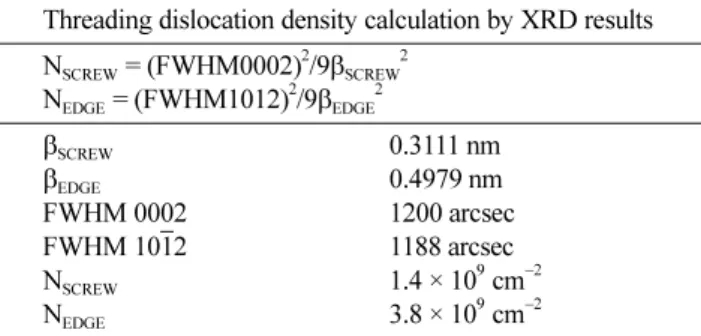 Fig. 7. (a)  XRD  intensity  as  function  of  2,  (b)  X-ray  rocking curve  intensity  as  function  of    of  epilayers  grown  for  100