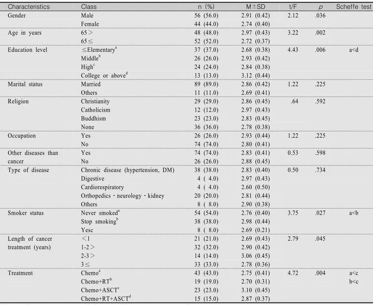 Table  1.  Health  Promotion  Behavior  by  General  and  Disease-related  Characteristics                                                        (N=100)