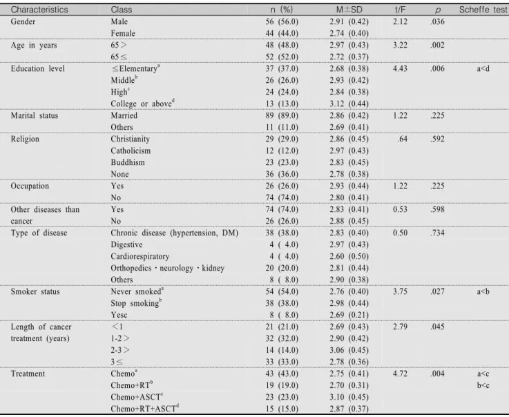 Table  1.  Health  Promotion  Behavior  by  General  and  Disease-related  Characteristics                                                        (N=100)