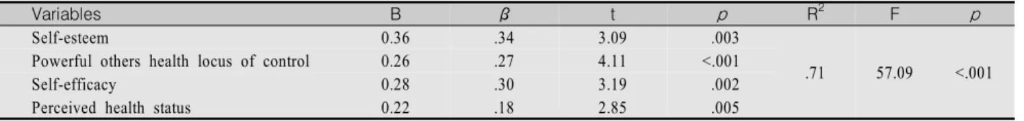 Table  4.  Factors  Influencing  Health  Promotion  Behavior                                                                                                                  (N=100)