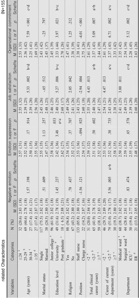 Table 1. Differences in Negative Emotion, Emotion Suppression, Job Satisfaction and Organizational Commitment according to Socio-demographic and W related Characteristics                                                                                      
