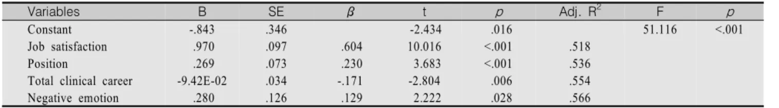 Table  2.  Level  of  Negative  Emotion,  Emotion  Suppression,  Job  Satisfaction  and  Organizational  Commitment 