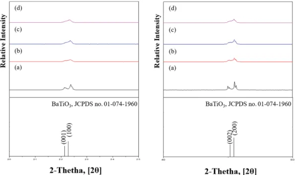 Fig. 2. Room  temperature  X-ray  diffraction  patterns  of  (a)  undoped,  (b)  0.1,  (c)  0.2,  and  (d)  0.4 mol%  La 2 O 3 -doped  BaTiO 3   in selected 2 range 20~25 o  and 40~50 o .
