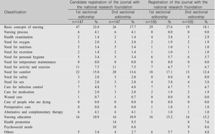 Table  3.  Frequency  &amp;  percentage  according  to  Sectional  Editorship  during  Candidate  Registration  and  after  Registration  of  the  Journal  with  the  National  Research  Foundation  of  Korea