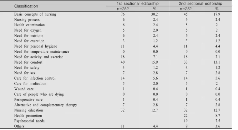 Table  4.  Frequency  &amp;  percentage  of  all  Articles  according  to  Sectional  Editorship  during  Candidate  Registration  and  after  Registration  of  the  Journal  with  the  National  Research  Foundation  of  Korea                             