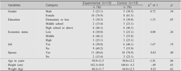 Table  2.  Homogeneity  Test  of  Demographic  Characteristics  and  Physical  Variables  between  Two  Groups