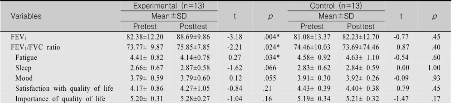 Table  4.  Difference  of  Dependent  Variables  between  Two  Groups  after  the  Intervention Variables Experimental  (n=13) t p Control  (n=13) t pMean±SDMean±SD