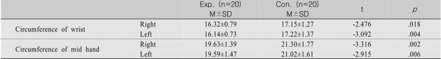 Table  2.  Circumference  of  Wrist  &amp;  Mid  Hand  at  Post-experiment  Measure Exp