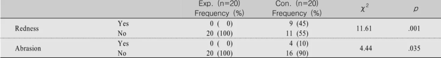 Table  3.  Skin  Damage  at  Post-experiment  Measure Exp.  (n=20) Frequency  (%)  Con