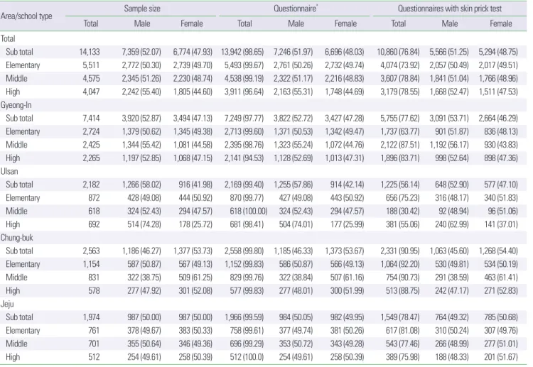 Table 2. Demographic data of health screening in Korean school students
